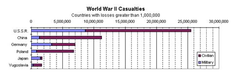 Bar Graph Showing The Total Casualties For Each Country After Ww2