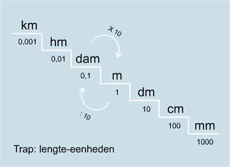 Following is the cm to inches conversion that shows how many inches in a cm. Lengte-eenheden - MijnRekensite