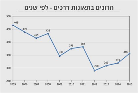 החוק גם מסדיר בפירוט את בחירתו, תפקידיו, סמכויותיו ונוהלי עבודתו של נשיא המדינה. מבקר המדינה: ליקויים קשים ברשות למלחמה בתאונות דרכים | אתר ...