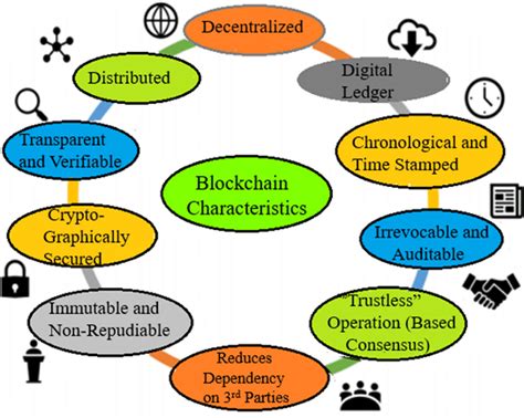 Key Characteristics Of Blockchain Download Scientific Diagram