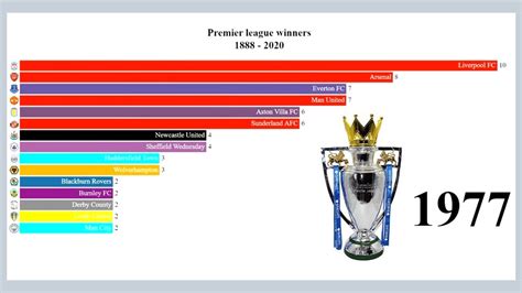 Best Premier League Clubs In History I 1888 2020 I Premier League Winners Youtube