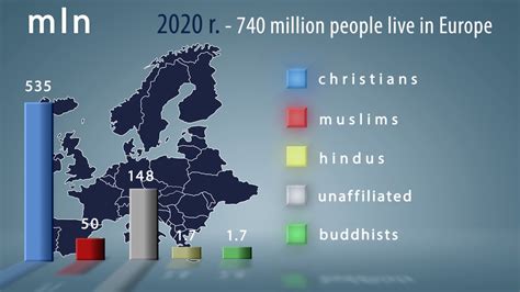 Religions In Europe Youtube