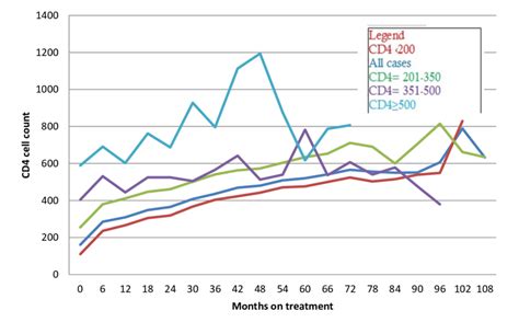 Graph Showing Six Monthly Median Cd4 Cell Count Changes For Overall Cd4