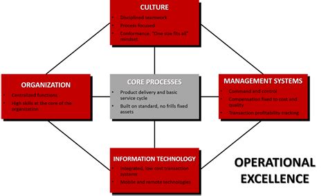 Sample Operating Model