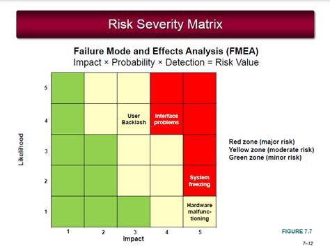 FMEA Risk Matrix