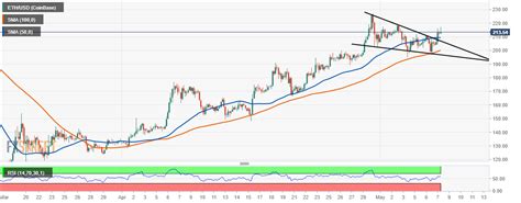 Ethereum price chart with complete details this ethereum price chart shows you eth price for a day, week, month, year and all the time. Ethereum Price Analysis: Why ETH/USD breakout to $220 unstoppable? | Forex Crunch