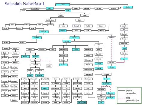 Silsilah nabi muhammad mulai ibrahim/abraham sampai keturunan rasul yang terakhir. freeink11: Diagram/ Foto Silsilah/Nasab/garis keturunan ...