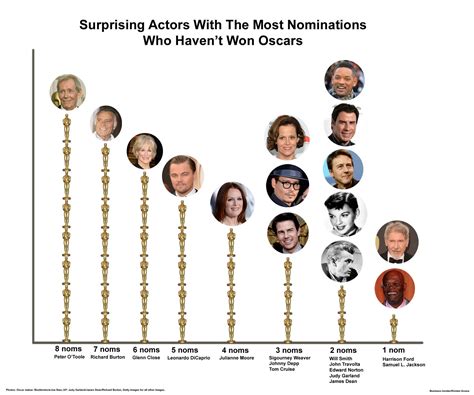 Actors With The Most Oscar Nominations Who Have Never Won Business Insider