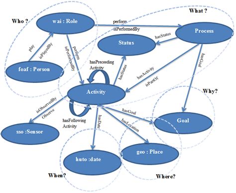Main Concepts And Relationships In The 5w Ontology Download