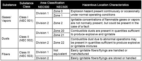 20 New Hazardous Area Classification Chart Chart Gallery Bank2home Com