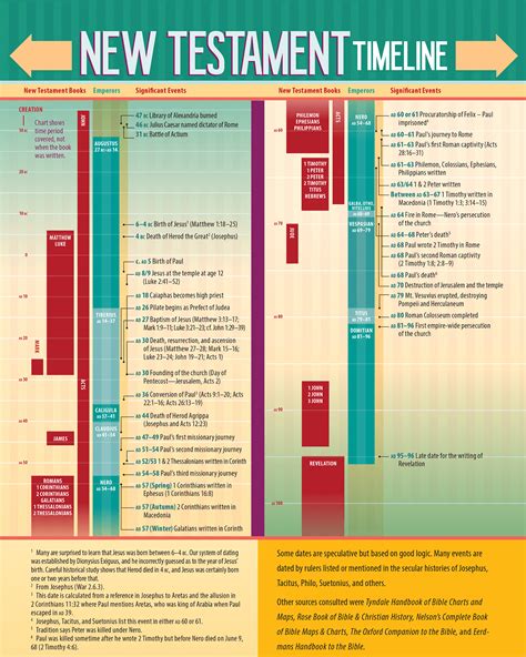 New Testament Timeline Simpson Point Church Of Christ