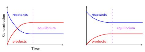 A state of equilibrium has been achieved. Graphs and Le Chatelier's Principle | Chemical Equilibrium