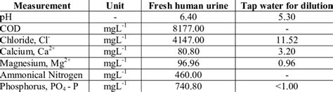 Composition Of Fresh Human Urine Sample And Water Used For Dilution