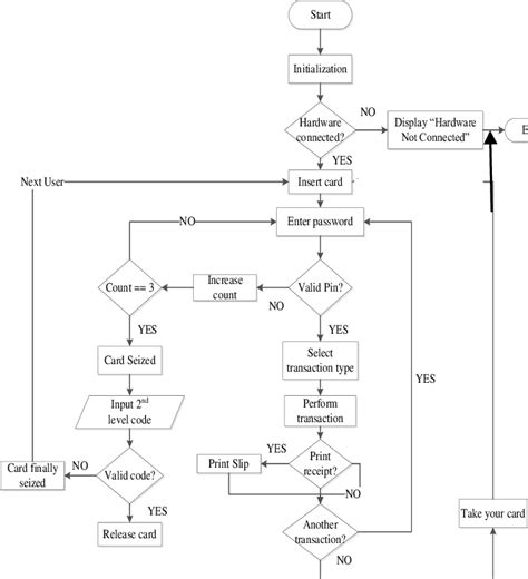 Operation Flow Chart Download Scientific Diagram