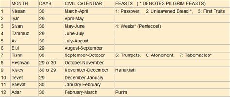 Jewish Festivals Jewish Feasts Of The Lord Facts About Israel