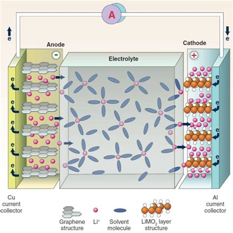 1 Working Principle And Main Components Of A Lithium Ion Battery Image Download Scientific