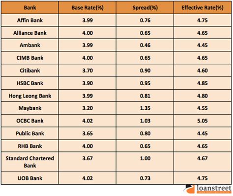List of all the interest rates for bsn's products and services. Cara Pengiraan Loan Rumah di Malaysia (2015) -- Excel file ...