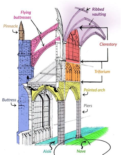 Gothic Church Architecture Diagram Quizlet