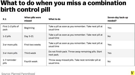 7 facts anyone taking birth control should know - Vox