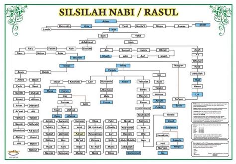 Salasilah Keluarga Nabi Ibrahim Nabi Recursos Didacticos Baela Mogh