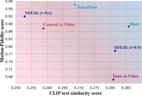 Space-Time Diffusion Features for Zero-Shot Text-Driven Motion Transfer