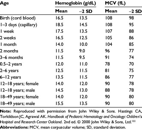 Red Blood Cell Values At Various Ages Download Table
