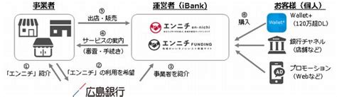 広島銀行とiBankマーケティングの地域総合商社事業に関する業務提携について｜株式会社ふくおかフィナンシャルグループのプレスリリース