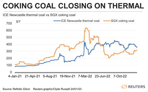 Column Coking Coal Narrows The Gap On Thermal As China Reopens Reuters