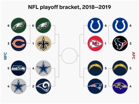 The Nfl Playoff Bracket And Tv Schedule After The Wild Card Games