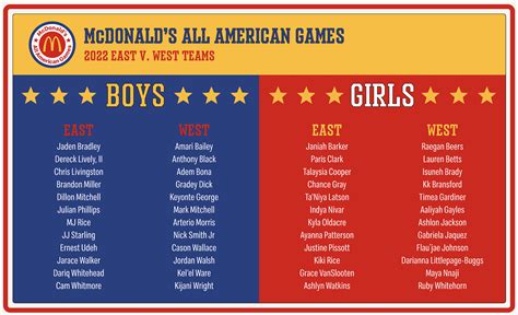 Mcdonalds All American Game 2022 Roster