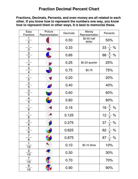 Fraction Decimal Percent Chart Middle School Math More Math