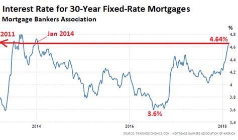 You do not have to worry about your mortgage payments increasing even if interest rates rise as our home loan comes with a fixed rate througout the term of. I Didn't Think it Would Go This Fast: Mortgage Rates ...