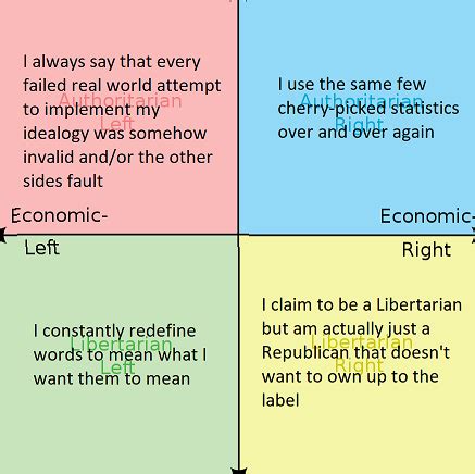 Frustrating Things Each Quadrant Does R Politicalcompassmemes