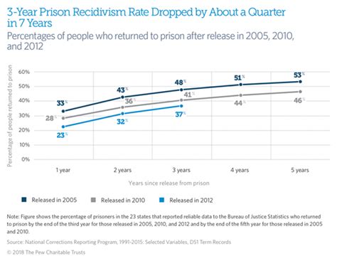 The Changing State Of Recidivism Fewer People Going Back To Prison