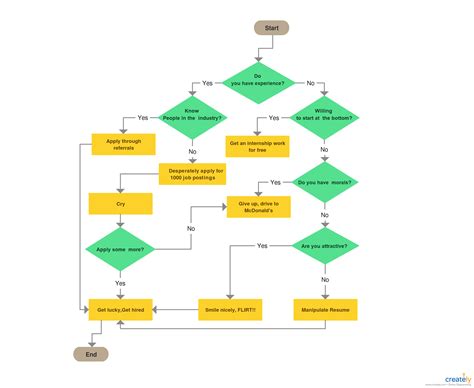 Job Interview Flowchart Chart Examples