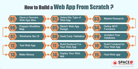 How To Build Web Application From Scratch With No Experience