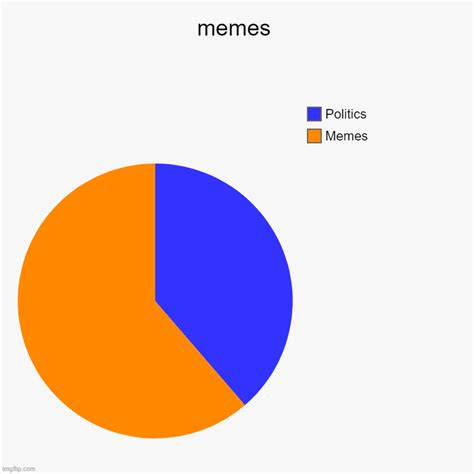 Memes Vs Politics Imgflip