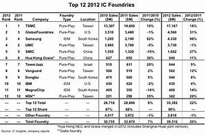 Foundry Ranking By Capacity 2013 2014 Anysilicon