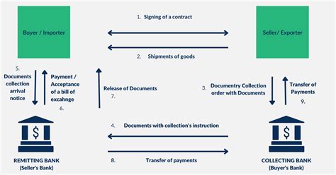 What Is Documentary Collection Dp And Da Payment Terms