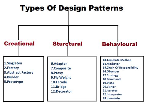 Design Patterns In Java Complete Tutorial Jstobigdata