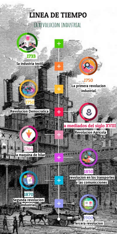 Linea De Tiempo De La Revolucion Industrial By Dana Sofia Martinez