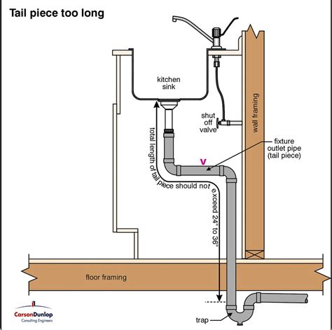 Venting The Plumbing In An Island Sink