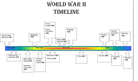 World War Ii Timeline Apush Portfolio Imperialism To Present Day