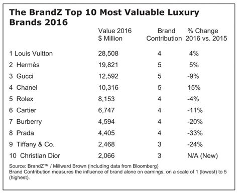 Top 10 Most Valuable Luxury Brands Iucn Water