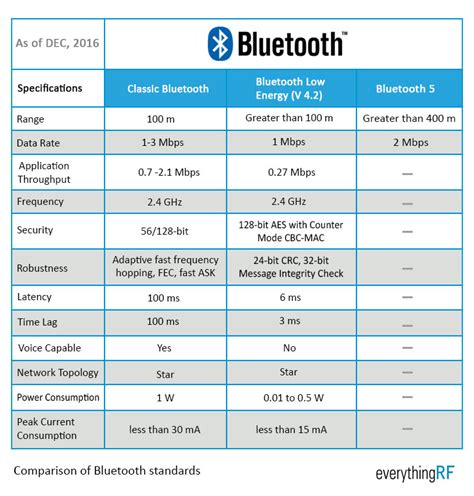 What Is Bluetooth 42 Wireless Technology Ranktechnology