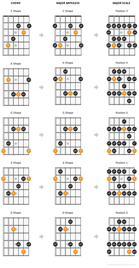 Caged System For Guitar Guitar Scales Charts Guitar Chords And Scales