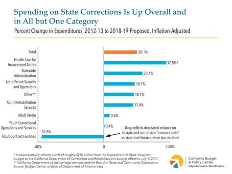 Incarceration Declines In California But Corrections Spending Remains