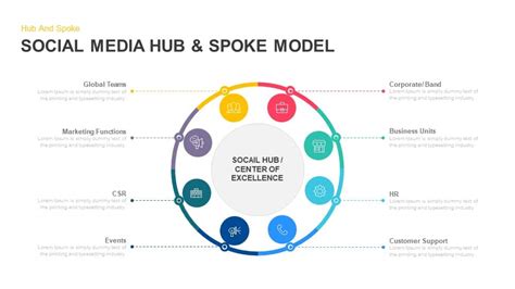 The hub and spoke model allows greater flexibility and offers a more efficient connection system, consolidating the efforts of hundreds of drivers, and delivery executives to one dedicated center, making it the most popular delivery network system among modern supply chain enterprises. hub & spoke | SlideBazaar