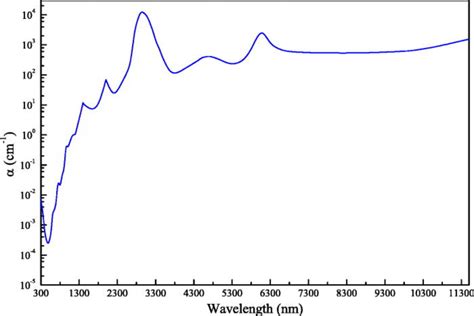 The Absorption Coefficient Of Water Versus Wavelength Constructed