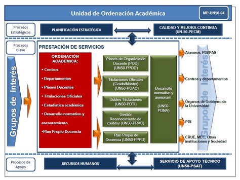 Misión Y Visión Ordenación Académica Universidad De Sevilla